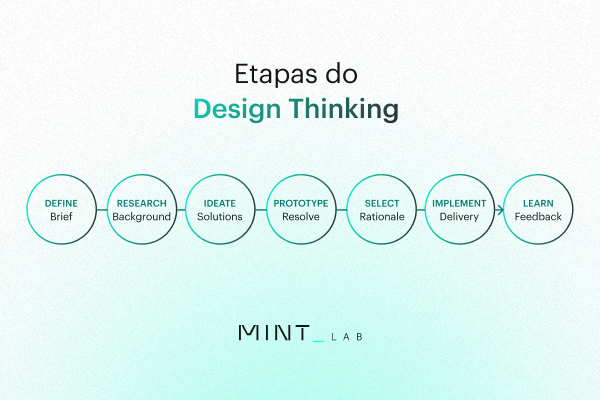 as etapas do Design Thinking